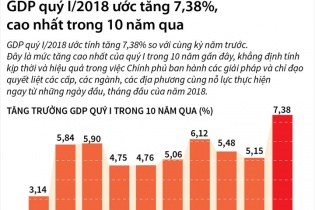 [Infographic] GDP quý I/2018 ước tăng 7,38%, cao nhất trong 10 năm qua