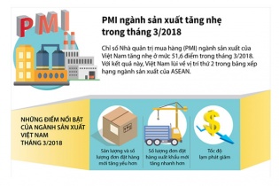 [Infographic] PMI ngành sản xuất tăng nhẹ trong tháng 3/2018