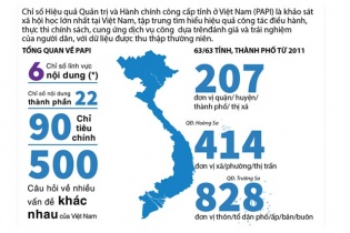 [Infographic] Tổng quan về Chỉ số Hiệu quả Quản trị và Hành chính công cấp tỉnh ở Việt Nam (PAPI)