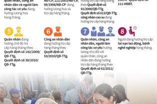 [Infographic] Đề xuất tăng lương hưu, trợ cấp cho 8 đối tượng từ 1/7/2018