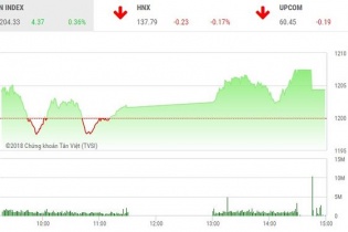 Phiên 9/4: Khối ngoại ồ ạt giải ngân, VN-Index thiết lập đỉnh cao mới
