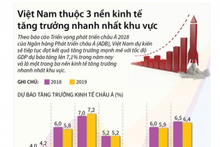 [Infographic] Việt Nam thuộc 3 nền kinh tế tăng trưởng nhanh nhất khu vực