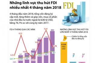 [Infographic] Những lĩnh vực thu hút FDI nhiều nhất 4 tháng năm 2018