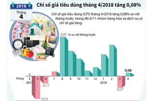 [Infographic] Chỉ số giá tiêu dùng tháng 4/2018 tăng 0,08%