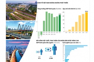 [Infographic] Đất nước đổi mới toàn diện sau 43 năm thống nhất