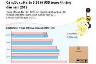 [Infographic] Cả nước xuất siêu 3,39 tỷ USD trong 4 tháng đầu năm 2018