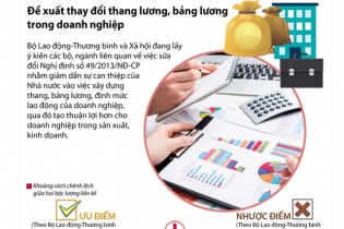 [Infographic] Đề xuất thay đổi thang lương, bảng lương trong doanh nghiệp