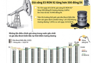 [Infographic] Giá xăng E5 RON 92 tăng hơn 500 đồng/lít