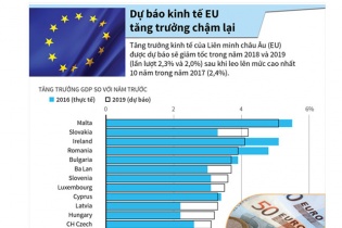 [Infographic] Dự báo kinh tế Liên minh châu Âu tăng trưởng chậm lại