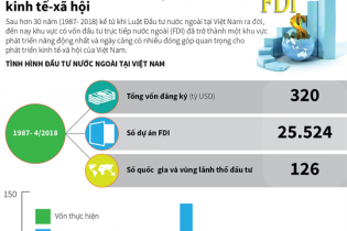 [Infographic] Vốn FDI: Dấu ấn lớn cho sự phát triển kinh tế - xã hội