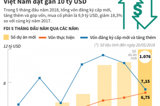 [Infographic] 5 tháng đầu năm, vốn FDI vào Việt Nam đạt gần 10 tỷ USD