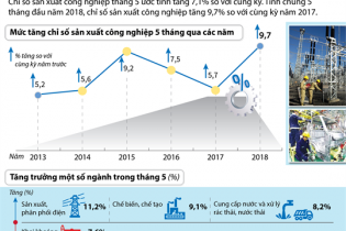 [Infographic] Chỉ số sản xuất công nghiệp tháng 5 tăng 7,1%