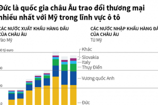 [Infographic] Đức là quốc gia châu Âu trao đổi thương mại nhiều nhất với Mỹ trong lĩnh vực ô tô