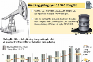 [Infographic] Giá xăng giữ nguyên 19.940 đồng/lít