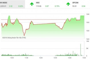 Phiên 8/6: Áp lực chốt lời gia tăng, VN-Index thoát hiểm "phút 89"