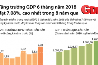 [Infographic] Tăng trưởng GDP 6 tháng năm 2018 đạt 7,08%, cao nhất trong 8 năm qua