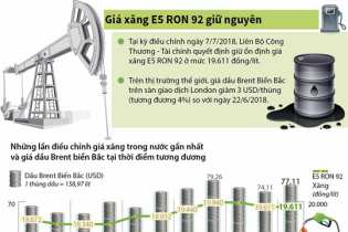 [Infographic] Giá xăng E5 RON 92 giữ nguyên