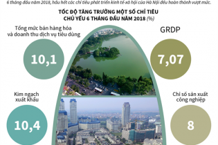[Infographic] Nhiều điểm sáng trong phát triển kinh tế - xã hội Thủ đô