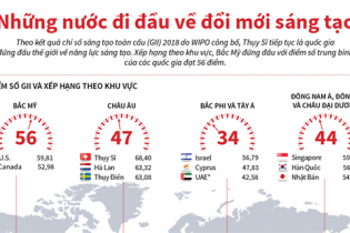 [Infographic] Những nước đi đầu về đổi mới sáng tạo