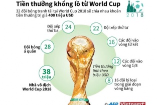 [Infographic] Khoản tiền thưởng khổng lồ từ World Cup 2018