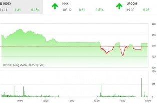 Phiên 16/7: VN-Index may mắn thoát hiểm