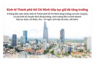 [Infographic] Kinh tế Thành phố Hồ Chí Minh tiếp tục giữ đà tăng trưởng