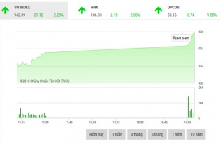 Phiên 18/7: Tiền vào ồ ạt, VN-Index vượt ngưỡng 940