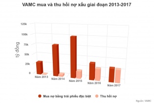 VAMC đã mua gần 280.000 tỷ đồng nợ xấu của các ngân hàng