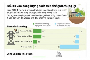 [Infographic] Đầu tư vào năng lượng sạch trên thế giới chững lại