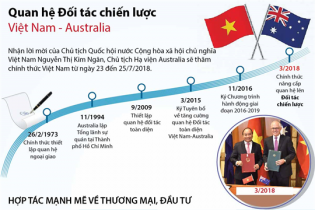 [Infographic] Quan hệ Đối tác chiến lược Việt Nam - Australia