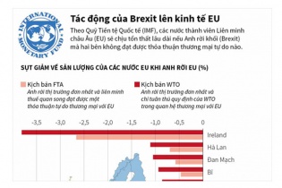 [Infographic] Tác động của Brexit lên kinh tế EU