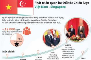 [Infographic] Phát triển quan hệ Đối tác Chiến lược Việt Nam - Singapore