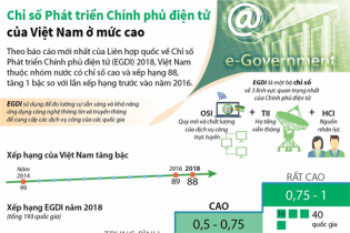 [Infographic] Chỉ số Phát triển Chính phủ điện tử của Việt Nam ở mức cao