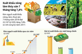 [Infographic] Xuất khẩu nông lâm thủy sản 7 tháng tăng 7,8%