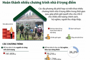 [Infographic] Hoàn thành nhiều chương trình nhà ở trọng điểm