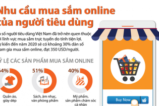 [Infographic] Nhu cầu mua sắm online của người tiêu dùng