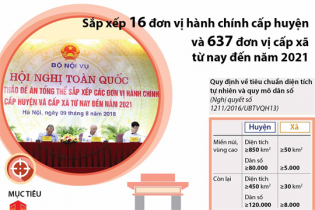 [Infographic] Sắp xếp 16 đơn vị hành chính cấp huyện và 637 đơn vị cấp xã từ nay đến năm 2021