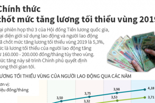 [Infographic] Chính thức chốt mức tăng lương tối thiểu vùng 2019