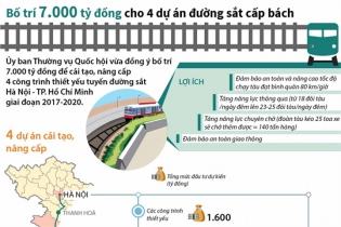 [Infographic] Bố trí 7.000 tỷ đồng cho 4 dự án đường sắt cấp bách