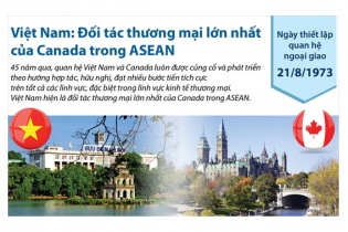 [Infographic] Việt Nam là đối tác thương mại lớn nhất của Canada trong ASEAN 