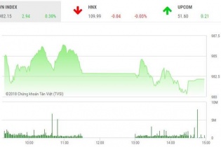 Phiên 22/8: VN-Index chính thức vượt mốc tâm lý 980 điểm