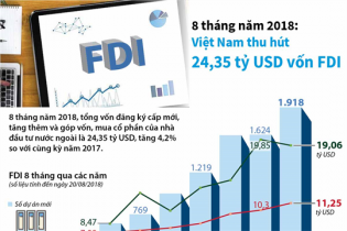 [Infographic] 8 tháng năm 2018: Việt Nam thu hút 24,35 tỷ USD vốn FDI 