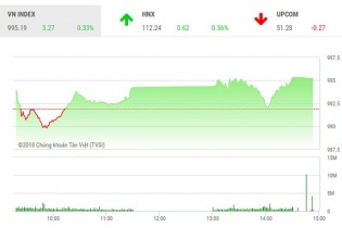 Phiên 28/8: VN-Index áp sát cột mốc 1.000 điểm