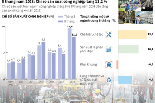 [Infographic] 8 tháng năm 2018, chỉ số sản xuất công nghiệp tăng 11,2 %