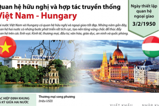 [Infographic] Quan hệ hữu nghị và hợp tác truyền thống Việt Nam - Hungary