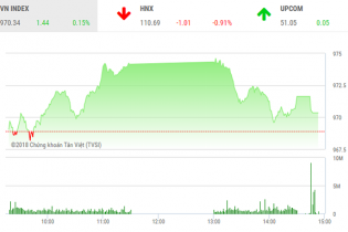 Phiên 10/9: VN-Index may mắn giữ được sắc xanh