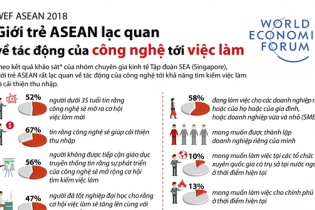 [Infographic] WEF ASEAN 2018: Giới trẻ ASEAN lạc quan về tác động của công nghệ tới việc làm