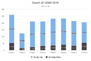 Người Việt lại giảm mua ô tô