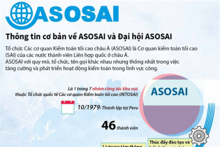 [Infographic] Thông tin cơ bản về ASOSAI và Đại hội ASOSAI