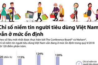 [Infographic] Chỉ số niềm tin người tiêu dùng Việt Nam vẫn ở mức ổn định